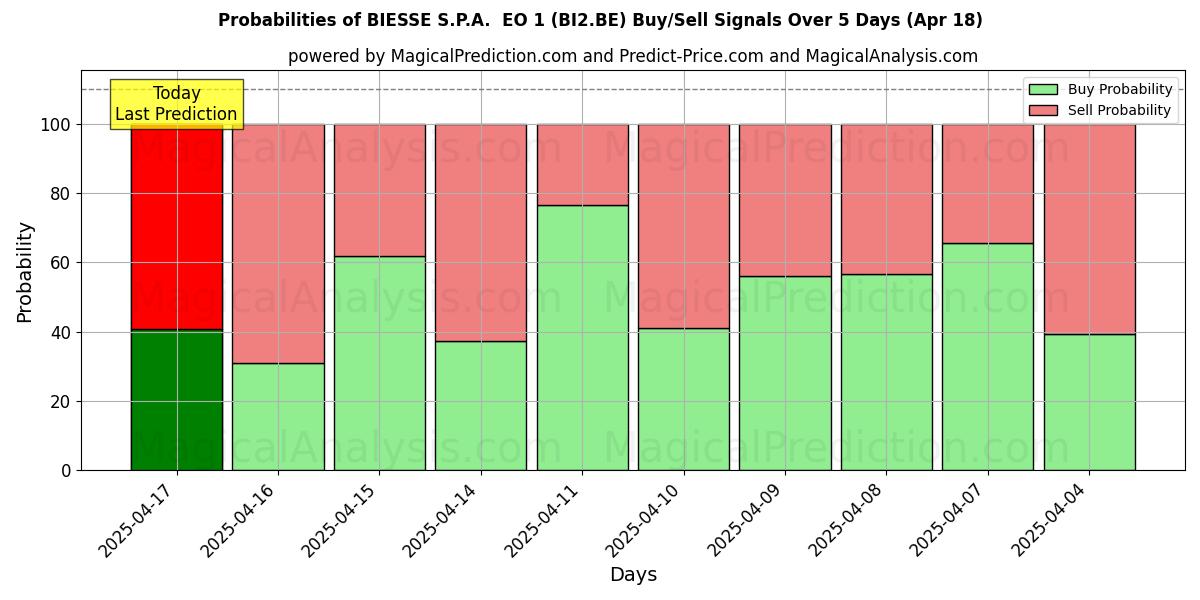 Probabilities of BIESSE S.P.A.  EO 1 (BI2.BE) Buy/Sell Signals Using Several AI Models Over 5 Days (31 Jul) 