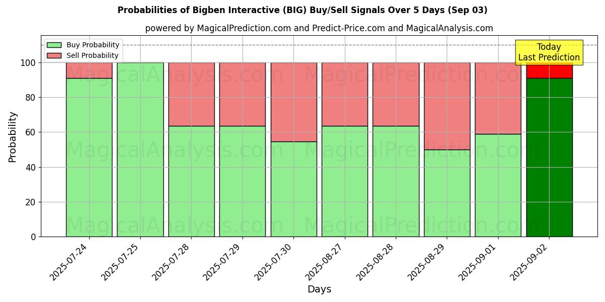 Probabilities of Bigben Interactive (BIG) Buy/Sell Signals Using Several AI Models Over 5 Days (03 Sep) 