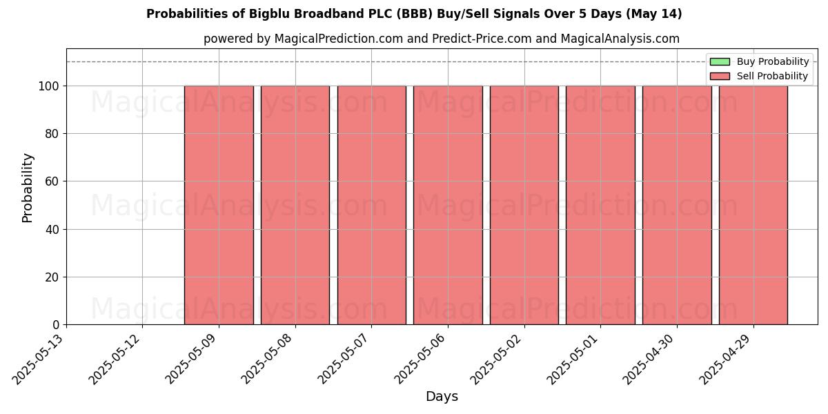 Probabilities of Bigblu Broadband PLC (BBB) Buy/Sell Signals Using Several AI Models Over 5 Days (31 Jul) 