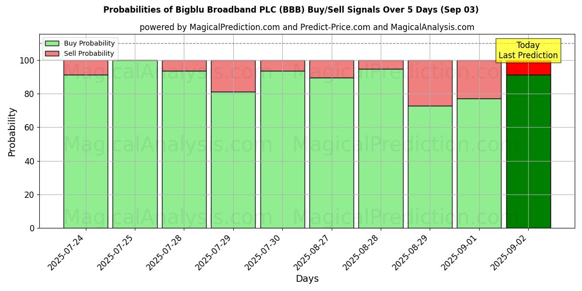 Probabilities of Bigblu Broadband PLC (BBB) Buy/Sell Signals Using Several AI Models Over 10 Days (03 Sep) Probabilities of Bigblu Broadband PLC (BBB) Buy/Sell Signals Using Several AI Models Over 5 Days (03 Sep)