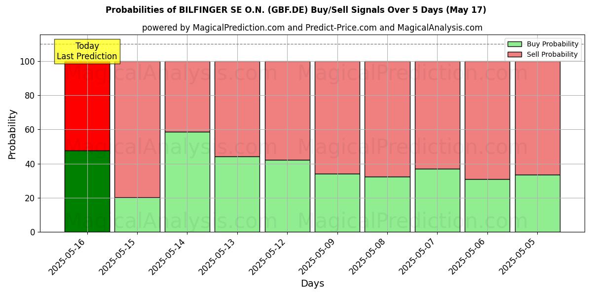 Probabilities of BILFINGER SE O.N. (GBF.DE) Buy/Sell Signals Using Several AI Models Over 5 Days (31 Jul) 