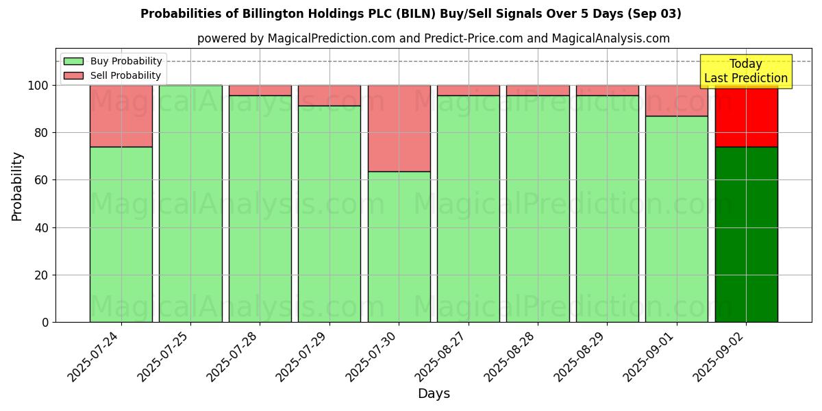 AI Modelleri ile Billington Holdings PLC (BILN) Al/Sat Sinyalleri Olasılıkları 10 Günlük (03 Sep) Probabilities of Billington Holdings PLC (BILN) Buy/Sell Signals Using Several AI Models Over 5 Days (03 Sep)