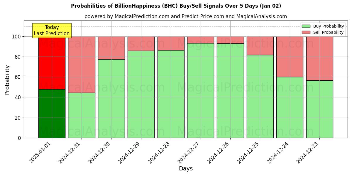 Probabilities of میلیارد شادی (BHC) Buy/Sell Signals Using Several AI Models Over 5 Days (02 Jan) 