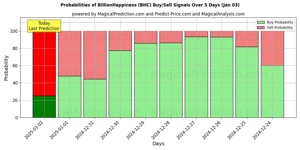 Probabilities of Milliard De Bonheur (BHC) Buy/Sell Signals Using Several AI Models Over 5 Days (03 Jan) 