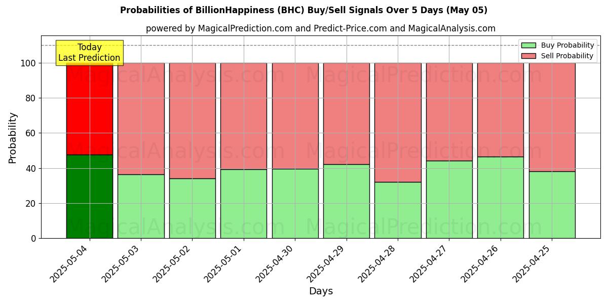 10일간 (빌리언행복 (BHC)) 여러 AI 모델을 이용한 05 May의 매수/매도 신호 확률 Probabilities of 빌리언행복 (BHC) Buy/Sell Signals Using Several AI Models Over 5 Days (05 May)