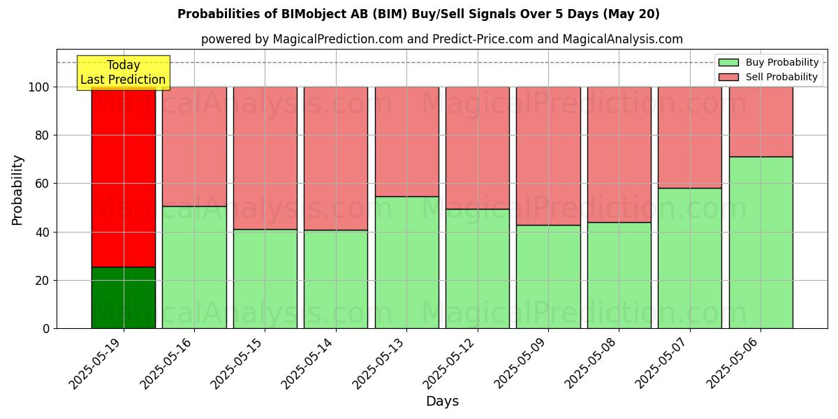 Probabilities of BIMobject AB (BIM) Buy/Sell Signals Using Several AI Models Over 5 Days (31 Jul) 