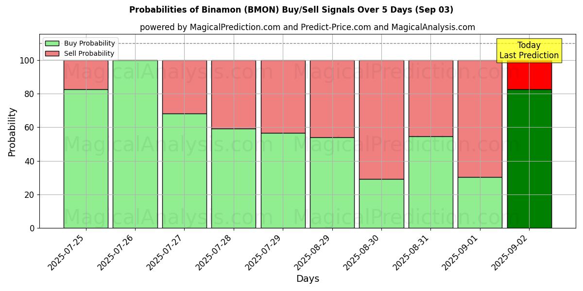 Probabilities of Binamon (BMON) Buy/Sell Signals Using Several AI Models Over 5 Days (03 Sep) 