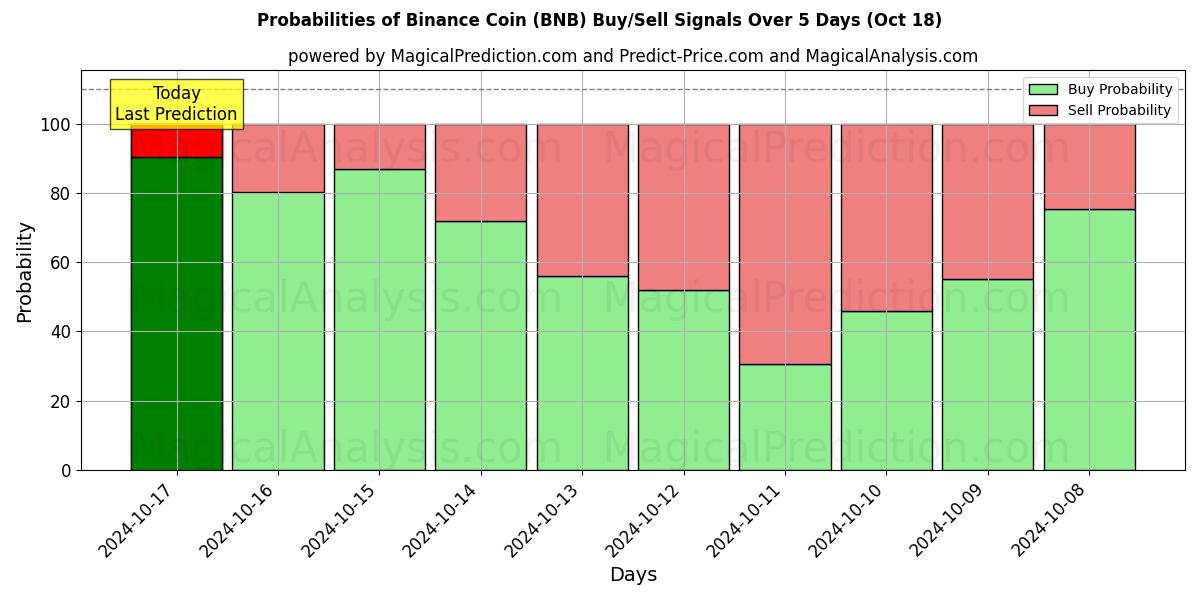 Probabilities of Binance Coin (BNB) Buy/Sell Signals Using Several AI Models Over 10 Days (18 Oct) 