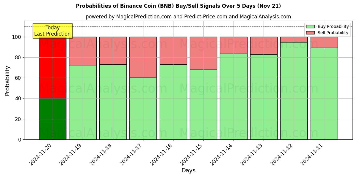 Probabilities of Binance Coin (BNB) Buy/Sell Signals Using Several AI Models Over 5 Days (21 Nov) 