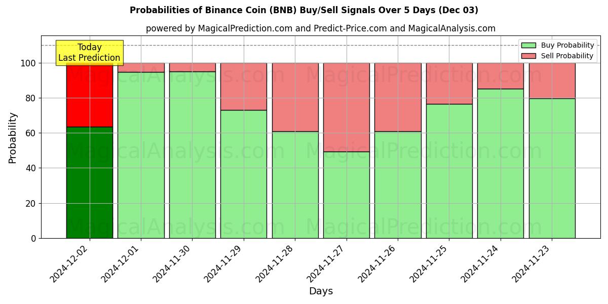 Probabilities of Binance mynt (BNB) Buy/Sell Signals Using Several AI Models Over 5 Days (03 Dec) 