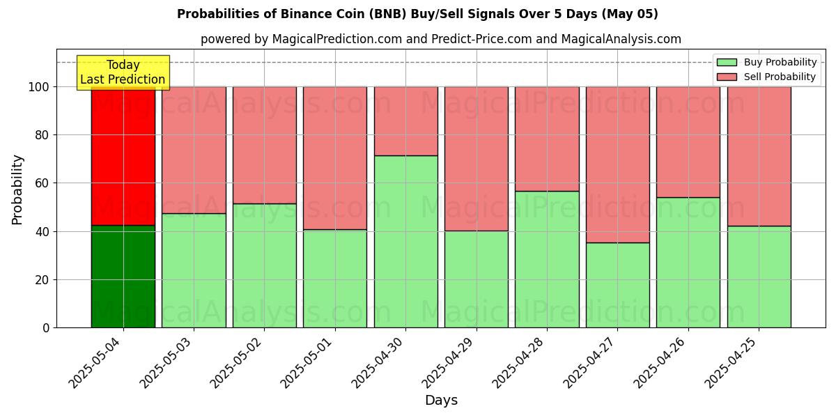 Probabilities of Binance Coin (BNB) Buy/Sell Signals Using Several AI Models Over 5 Days (24 Mar) 