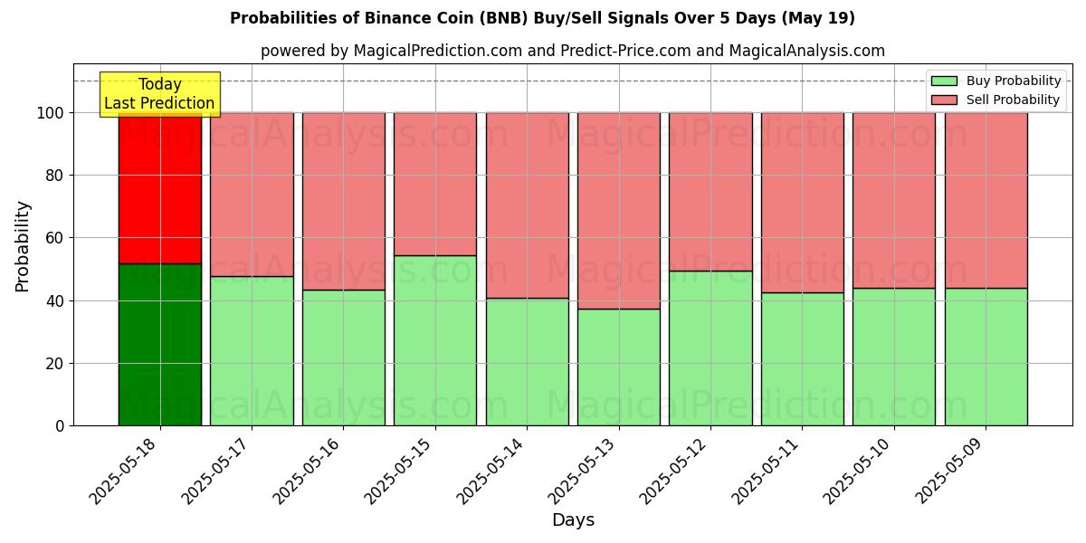 Probabilities of moneda binance (BNB) Buy/Sell Signals Using Several AI Models Over 5 Days (16 May) 