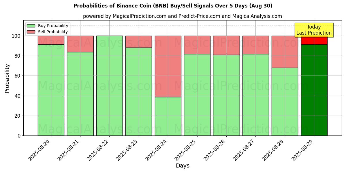 Probabilities of Бинанс Монета (BNB) Buy/Sell Signals Using Several AI Models Over 5 Days (02 Aug) 
