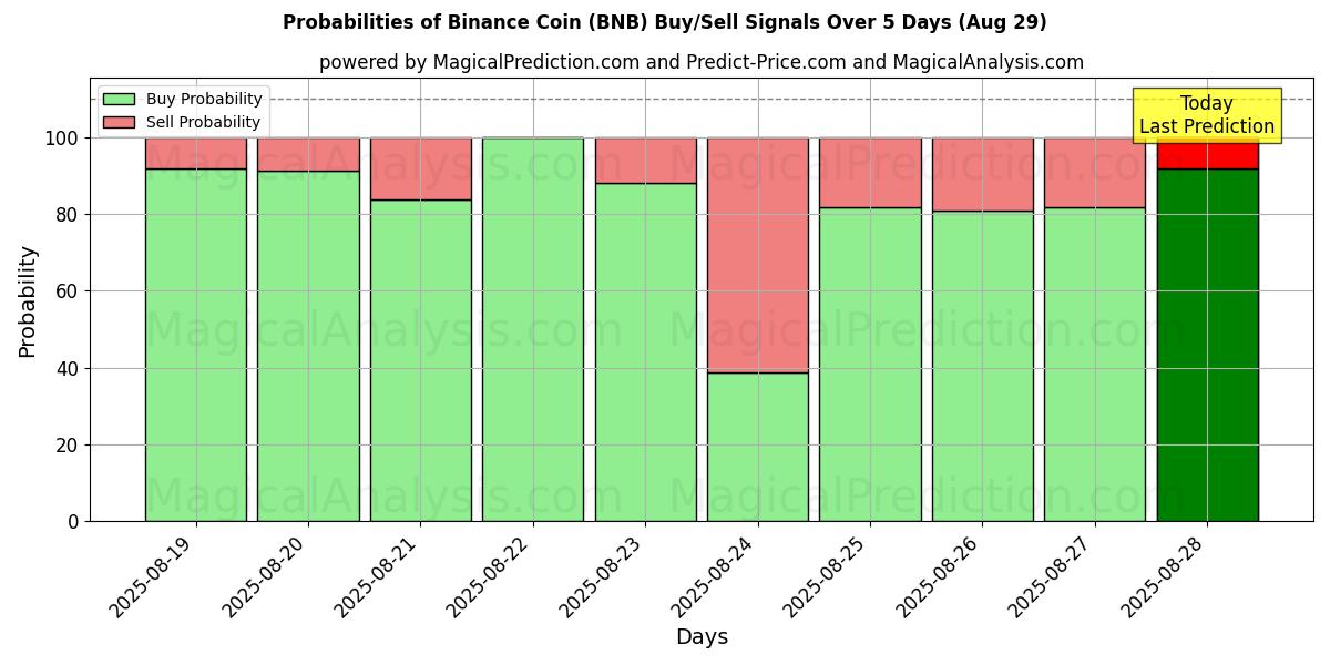 Probabilities of बिनेंस सिक्का (BNB) Buy/Sell Signals Using Several AI Models Over 5 Days (07 Aug) 