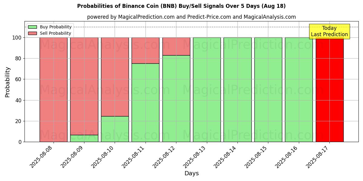 Probabilities of Binance kolikko (BNB) Buy/Sell Signals Using Several AI Models Over 5 Days (18 Aug) 