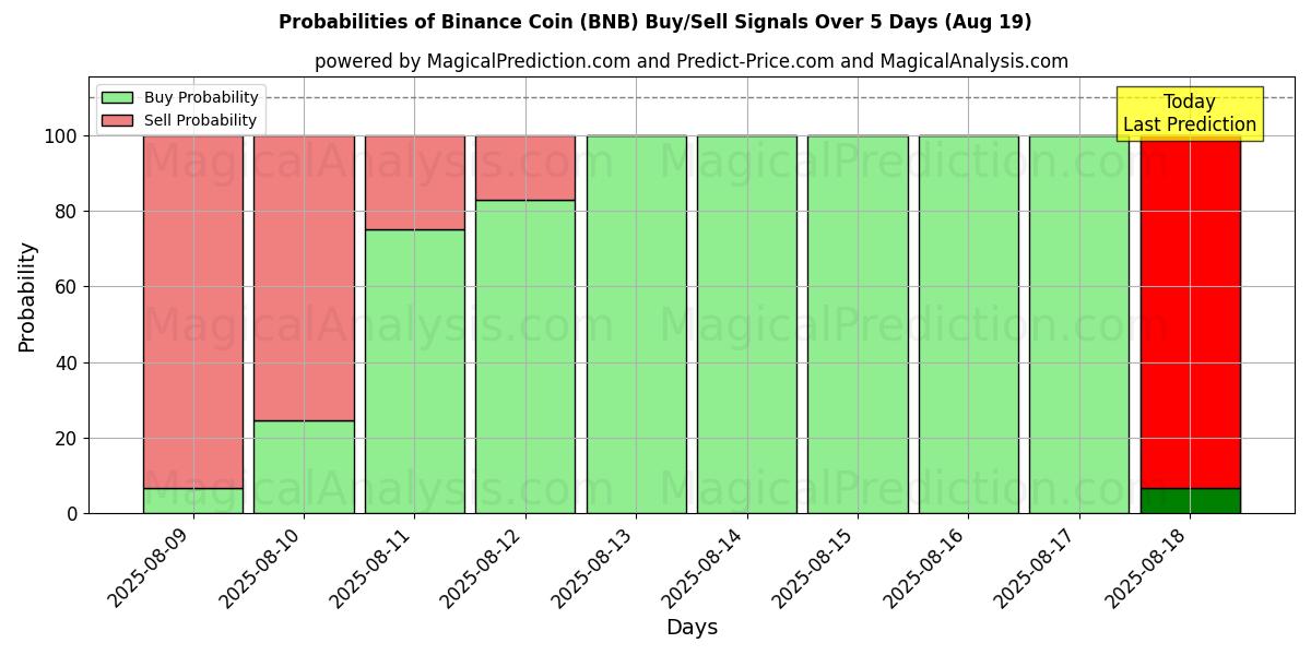 Probabilities of Moneta Binance (BNB) Buy/Sell Signals Using Several AI Models Over 5 Days (19 Aug) 