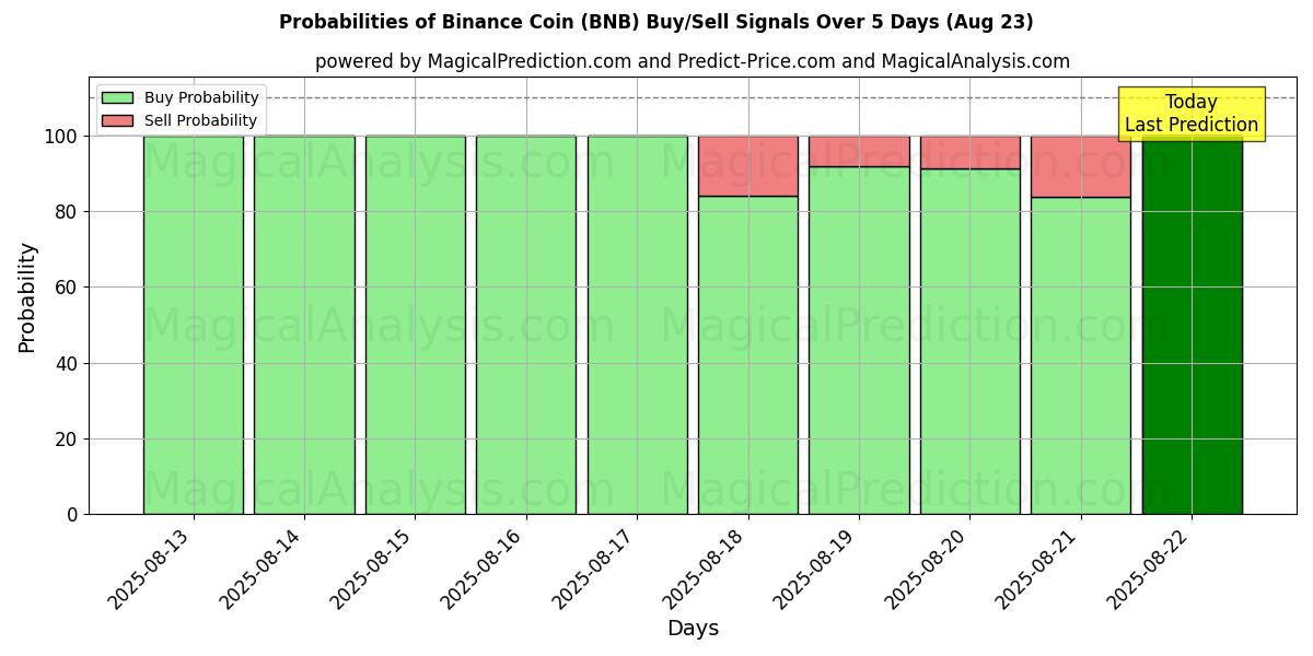Probabilities of Binance mynt (BNB) Buy/Sell Signals Using Several AI Models Over 5 Days (23 Aug) 