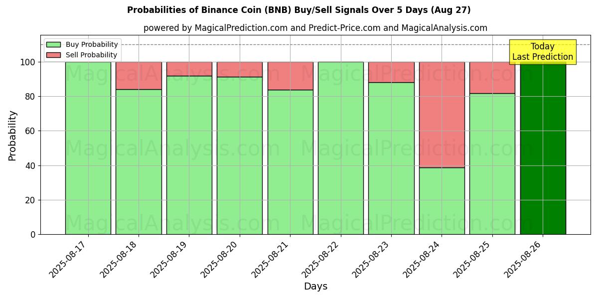 Probabilities of Moeda Binance (BNB) Buy/Sell Signals Using Several AI Models Over 5 Days (27 Aug) 