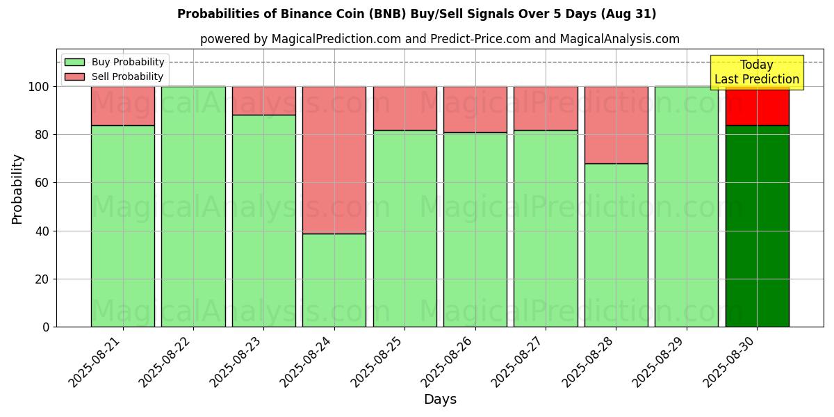 Probabilities of Бинанс Монета (BNB) Buy/Sell Signals Using Several AI Models Over 5 Days (30 Aug) 