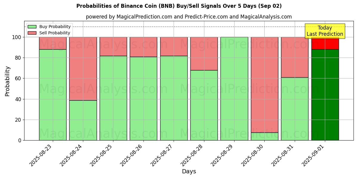 Probabilities of Binance Coin (BNB) Buy/Sell Signals Using Several AI Models Over 5 Days (01 Sep) 