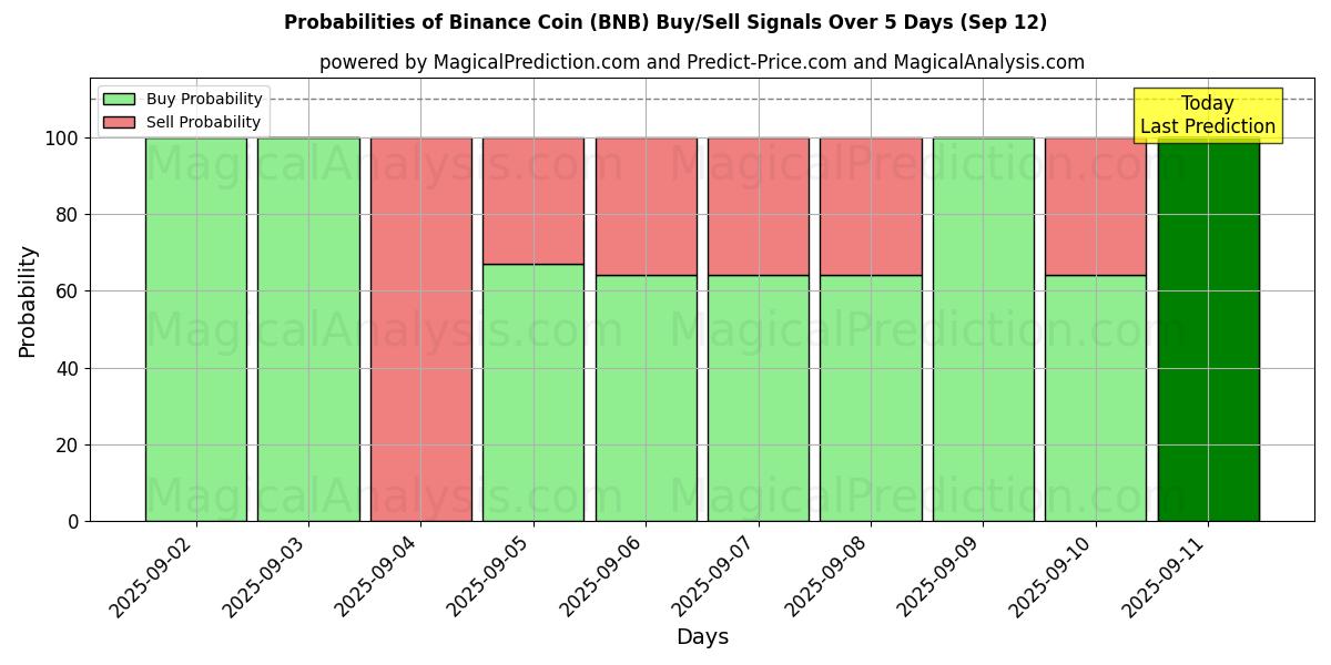 Probabilities of 币安币 (BNB) Buy/Sell Signals Using Several AI Models Over 5 Days (12 Sep) 
