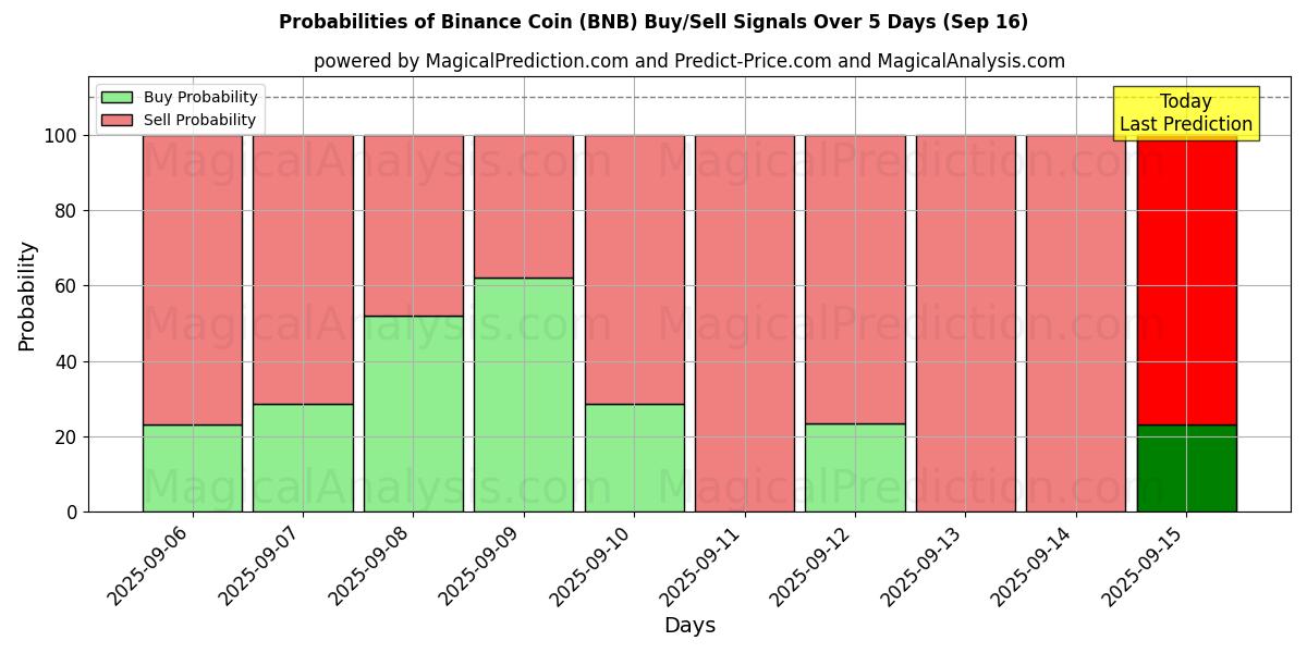 Probabilities of 바이낸스 코인 (BNB) Buy/Sell Signals Using Several AI Models Over 5 Days (16 Sep) 