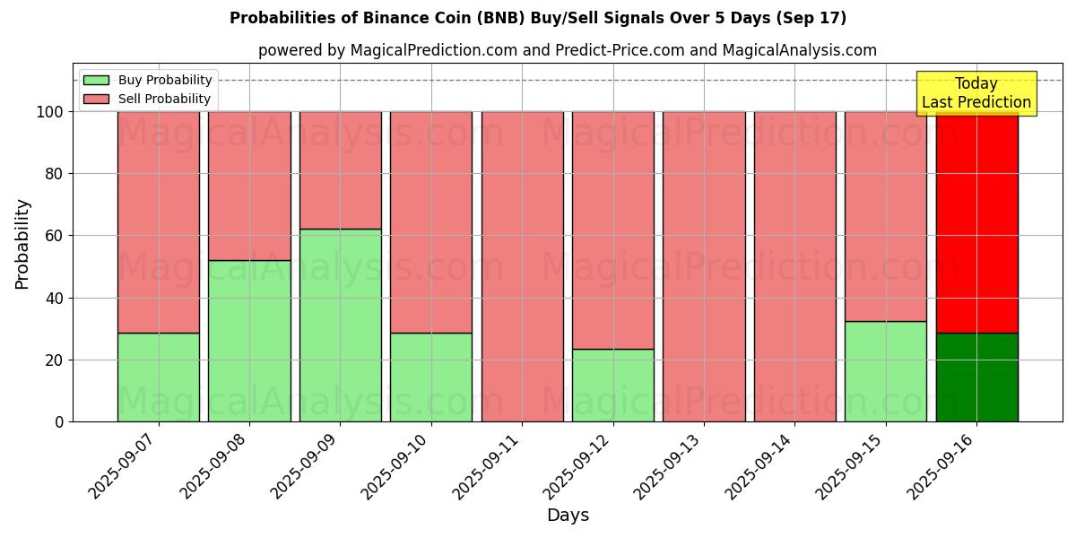 Probabilities of Binance mynt (BNB) Buy/Sell Signals Using Several AI Models Over 5 Days (17 Sep) 