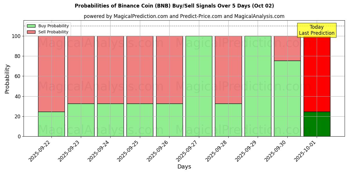 Probabilities of बिनेंस सिक्का (BNB) Buy/Sell Signals Using Several AI Models Over 5 Days (02 Oct) 