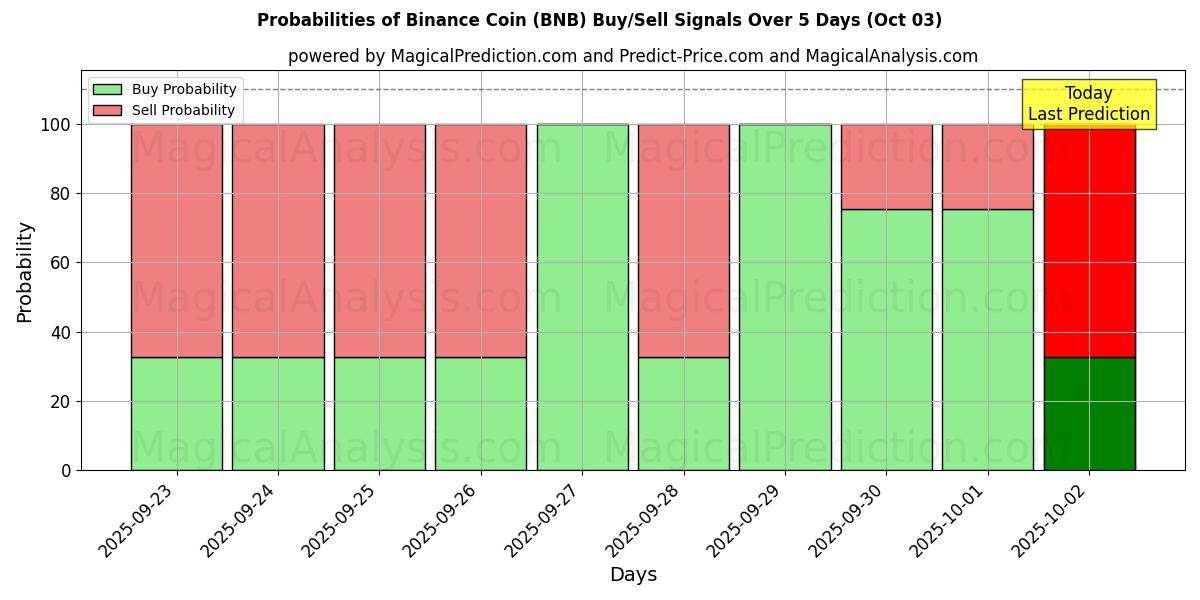 Probabilities of Binance-Münze (BNB) Buy/Sell Signals Using Several AI Models Over 5 Days (03 Oct) 