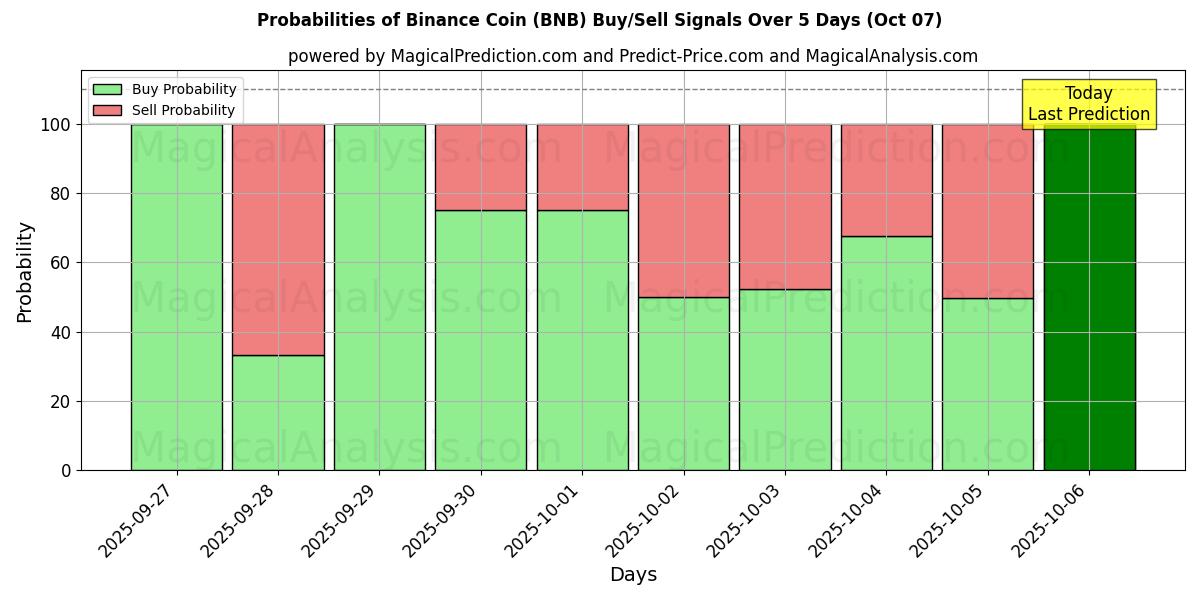 Probabilities of Binance mynt (BNB) Buy/Sell Signals Using Several AI Models Over 5 Days (07 Oct) 