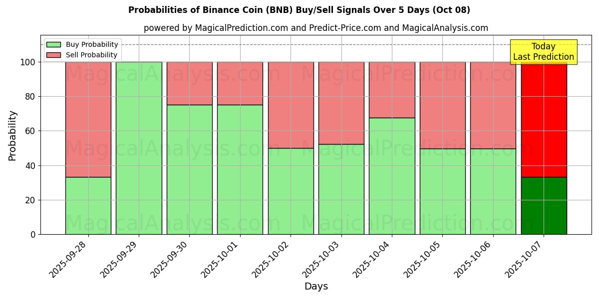Probabilities of バイナンスコイン (BNB) Buy/Sell Signals Using Several AI Models Over 5 Days (08 Oct) 