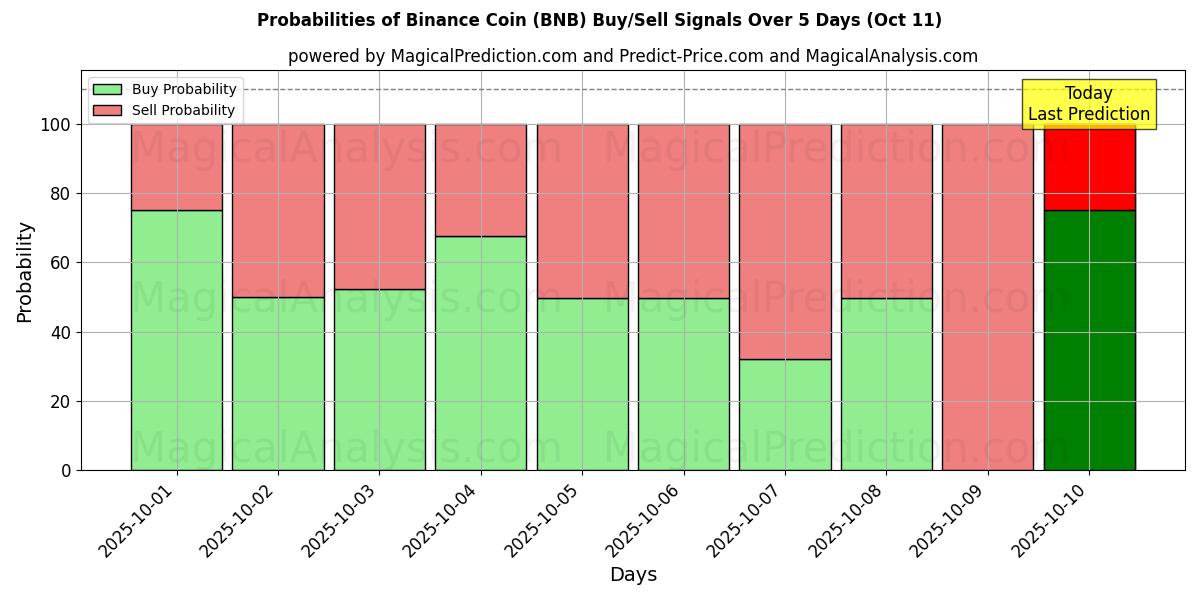 Probabilidades de Sinais de Compra/Venda Moeda Binance (BNB) Usando Vários Modelos de IA ao Longo de 10 Dias (11 Oct) Probabilities of Moeda Binance (BNB) Buy/Sell Signals Using Several AI Models Over 5 Days (11 Oct)