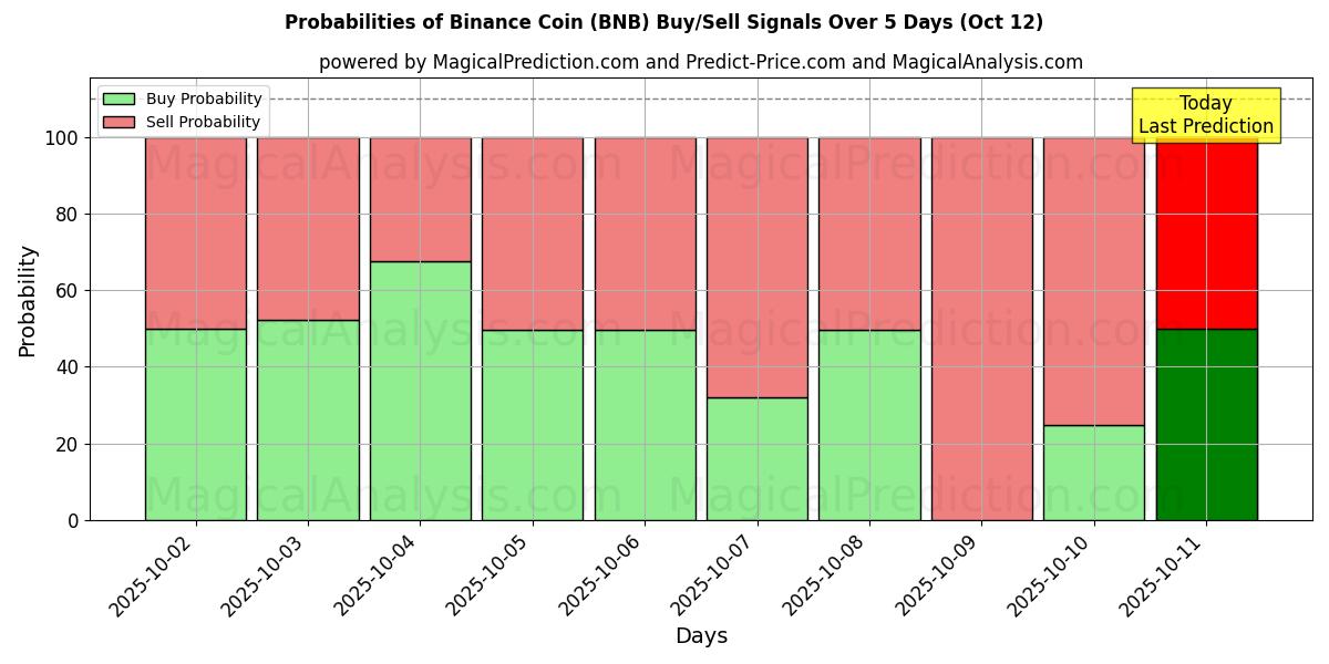 Probabilities of Pièce Binance (BNB) Buy/Sell Signals Using Several AI Models Over 5 Days (12 Oct) 