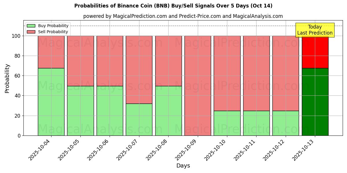 Вероятности сигналов на покупку/продажу Бинанс Монета (BNB) с использованием нескольких моделей ИИ за 10 дней (14 Oct) Probabilities of Бинанс Монета (BNB) Buy/Sell Signals Using Several AI Models Over 5 Days (14 Oct)