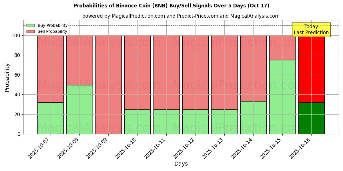 AI Modelleri ile Binance Coin (BNB) Al/Sat Sinyalleri Olasılıkları 10 Günlük (17 Oct) Probabilities of Binance Coin (BNB) Buy/Sell Signals Using Several AI Models Over 5 Days (17 Oct)
