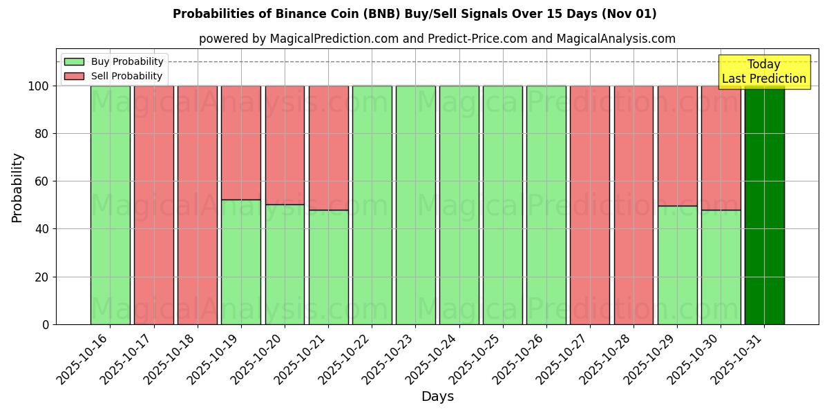 10일간 (바이낸스 코인 (BNB)) 여러 AI 모델을 이용한 31 Oct의 매수/매도 신호 확률 Probabilities of 바이낸스 코인 (BNB) Buy/Sell Signals Using Several AI Models Over 5 Days (31 Oct)