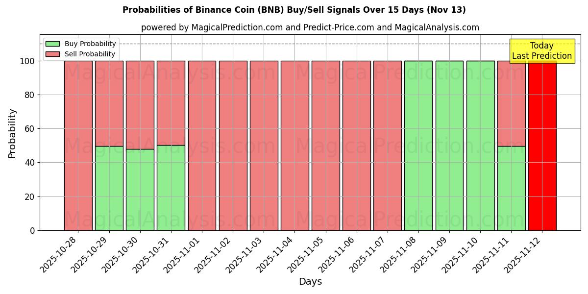 Probabilities of Binance mynt (BNB) Buy/Sell Signals Using Several AI Models Over 5 Days (13 Nov) 