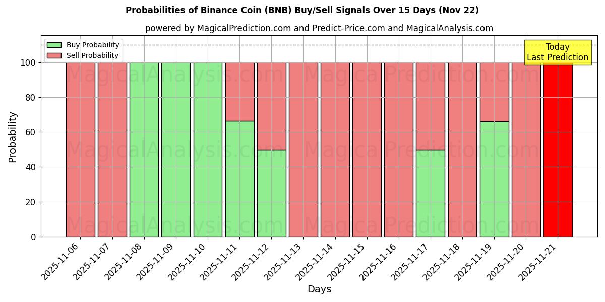 Probabilities of 바이낸스 코인 (BNB) Buy/Sell Signals Using Several AI Models Over 5 Days (22 Nov) 