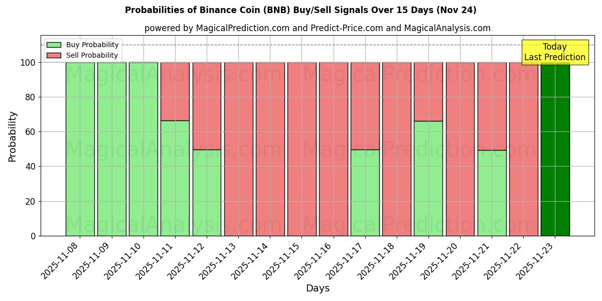 Probabilities of 币安币 (BNB) Buy/Sell Signals Using Several AI Models Over 5 Days (24 Nov) 