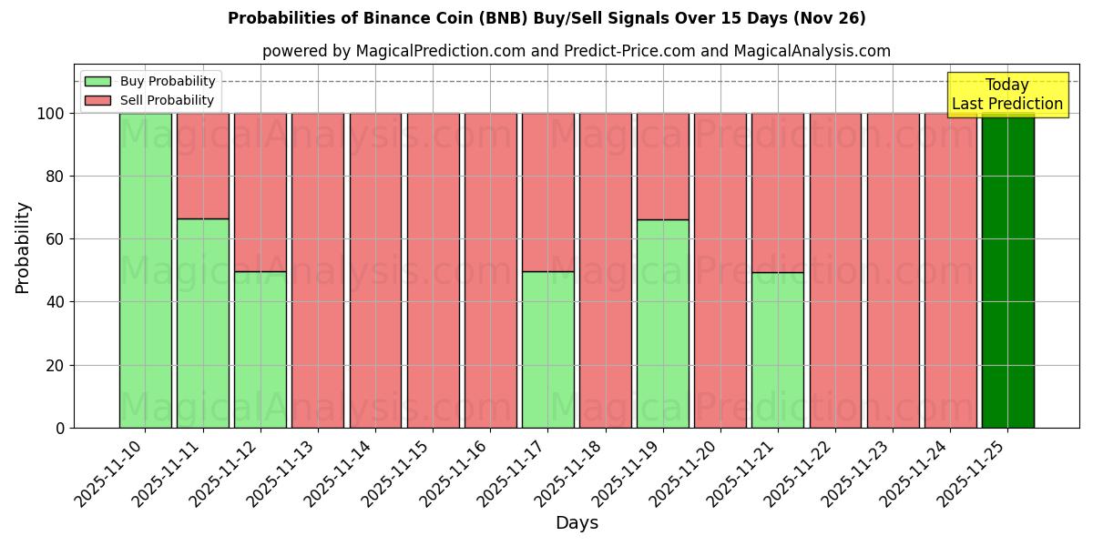 Probabilities of Moeda Binance (BNB) Buy/Sell Signals Using Several AI Models Over 5 Days (26 Nov) 