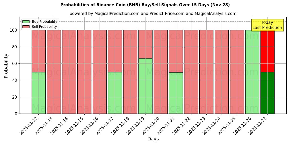 Probabilities of 바이낸스 코인 (BNB) Buy/Sell Signals Using Several AI Models Over 5 Days (28 Nov) 