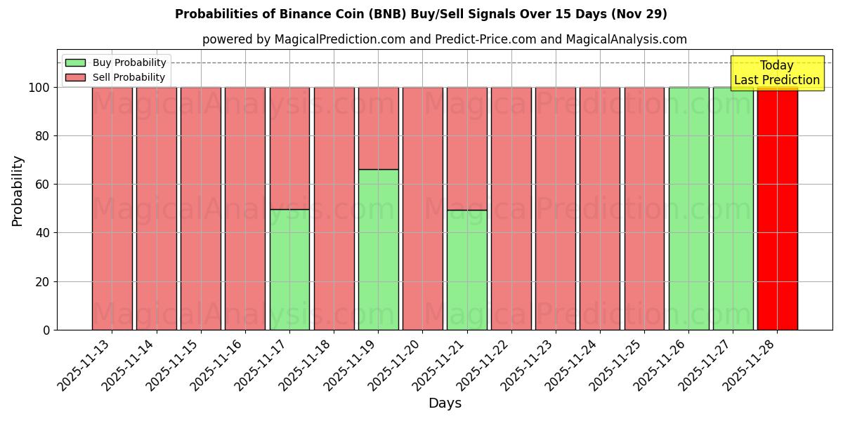 Probabilities of Binance mynt (BNB) Buy/Sell Signals Using Several AI Models Over 5 Days (29 Nov) 