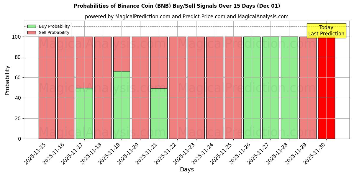 Probabilities of Binance Coin (BNB) Buy/Sell Signals Using Several AI Models Over 5 Days (01 Dec) 