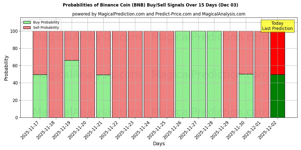 Probabilities of 바이낸스 코인 (BNB) Buy/Sell Signals Using Several AI Models Over 5 Days (03 Dec) 