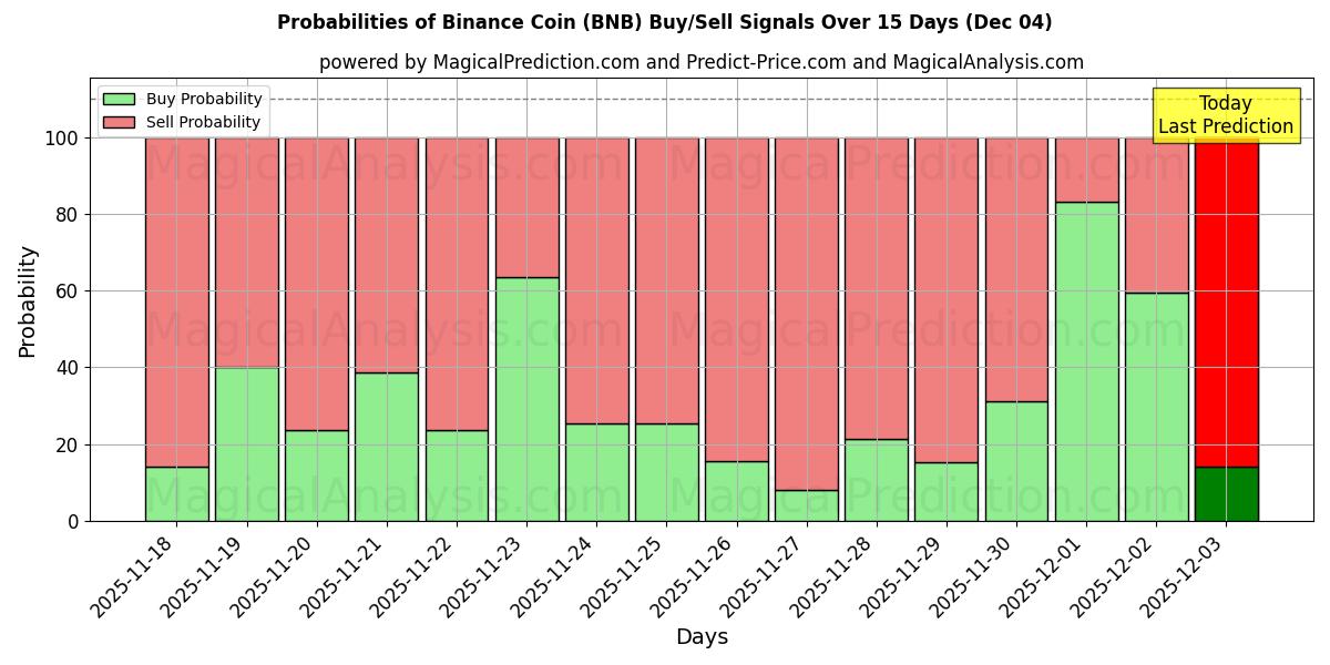 Probabilities of Binance mynt (BNB) Buy/Sell Signals Using Several AI Models Over 5 Days (04 Dec) 