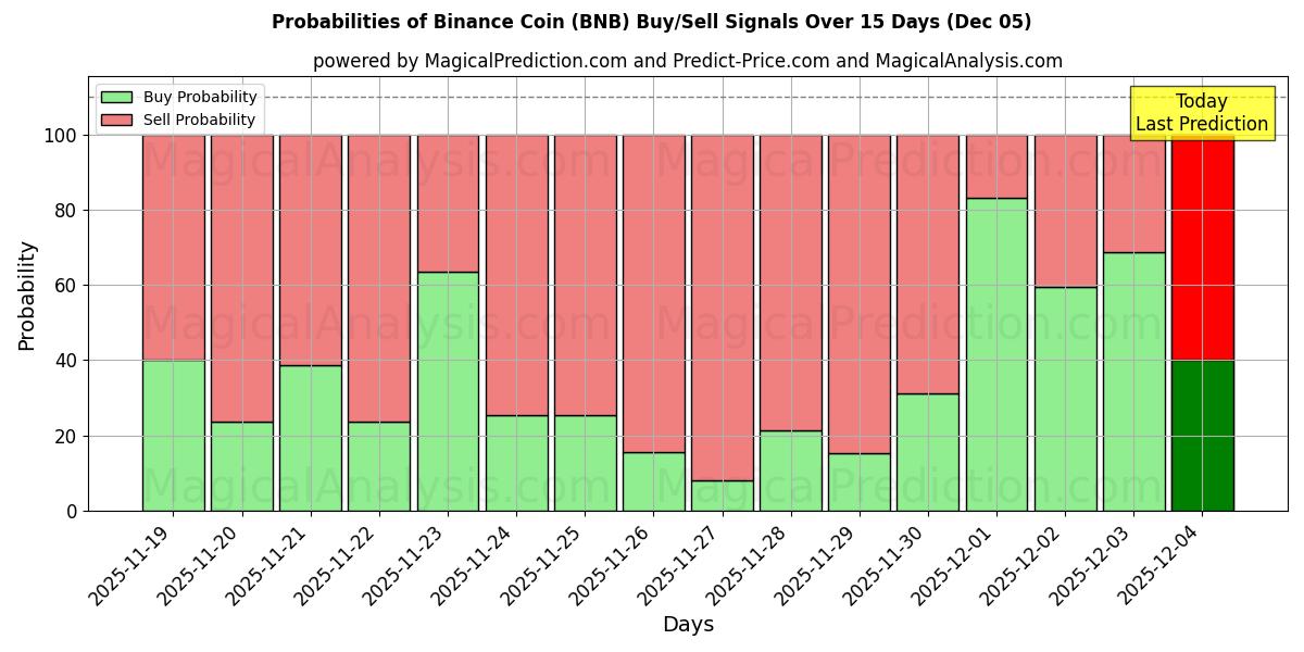 Probabilities of 바이낸스 코인 (BNB) Buy/Sell Signals Using Several AI Models Over 5 Days (05 Dec) 