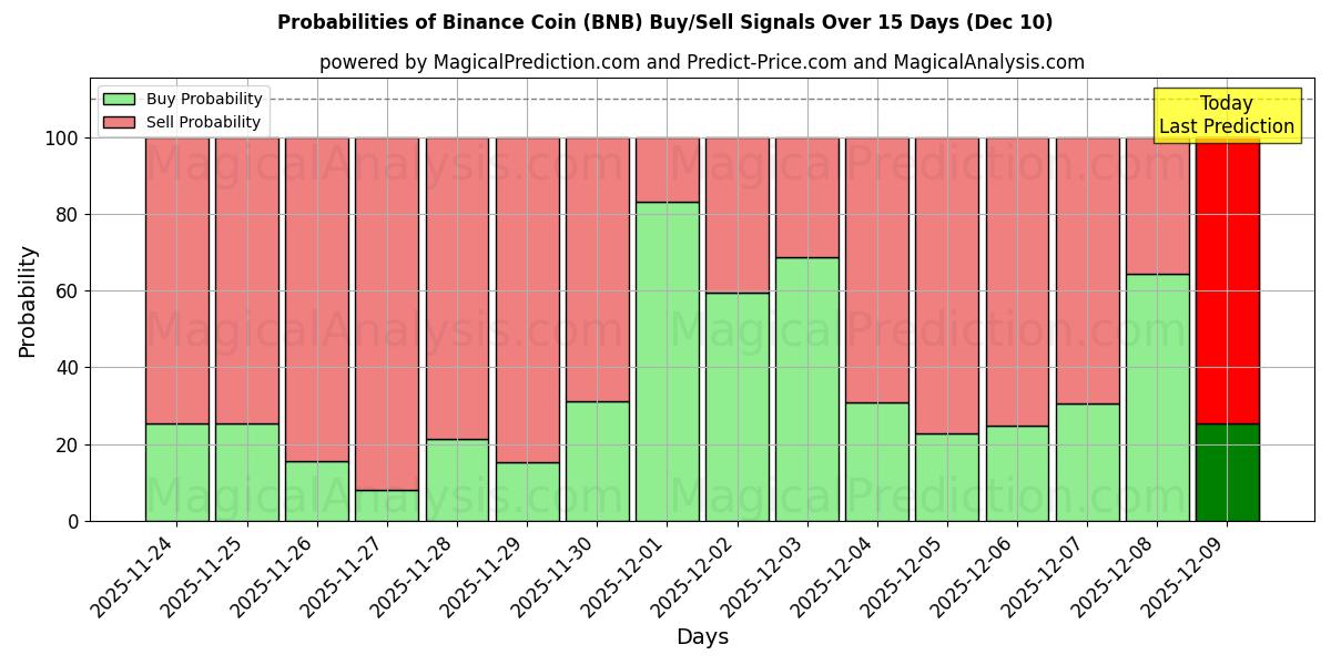 Probabilities of Binance mynt (BNB) Buy/Sell Signals Using Several AI Models Over 5 Days (09 Dec) 