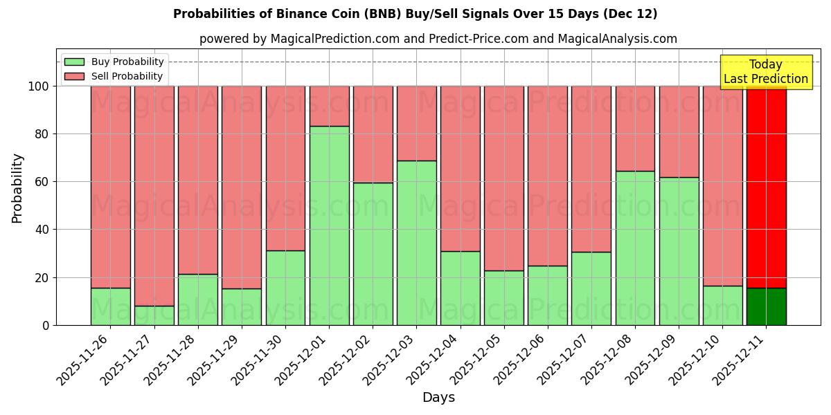 Probabilities of Binance mynt (BNB) Buy/Sell Signals Using Several AI Models Over 5 Days (12 Dec) 