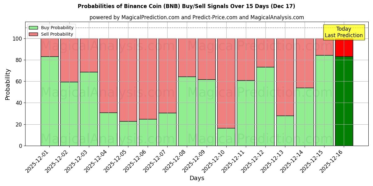 Probabilities of Binance mynt (BNB) Buy/Sell Signals Using Several AI Models Over 5 Days (17 Dec) 