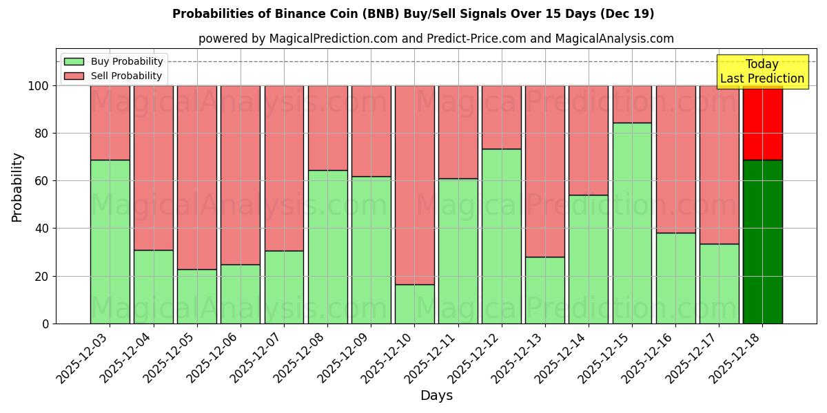 Probabilities of Binance mynt (BNB) Buy/Sell Signals Using Several AI Models Over 5 Days (19 Dec) 